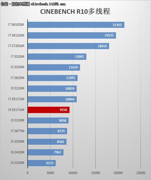 i7+256 SSD相当给力 核显游戏性能较弱