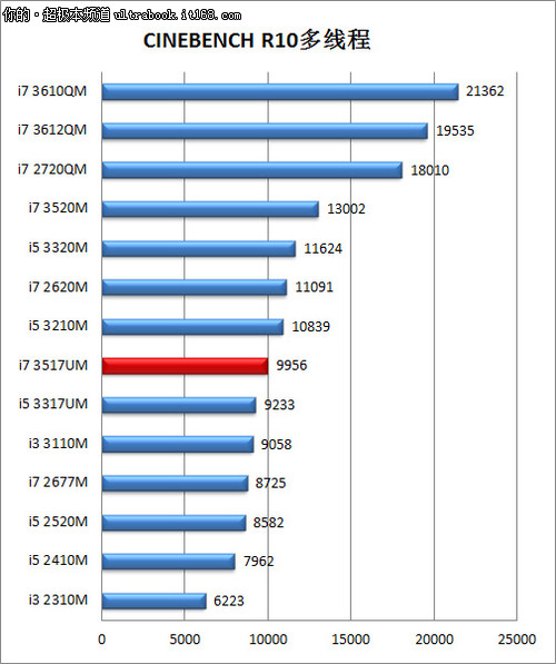 搭载低功耗i7处理器 GT620M性能较弱