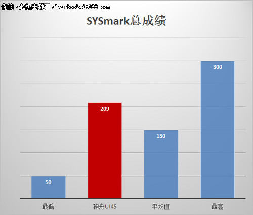 i7+256 SSD相当给力 核显游戏性能较弱