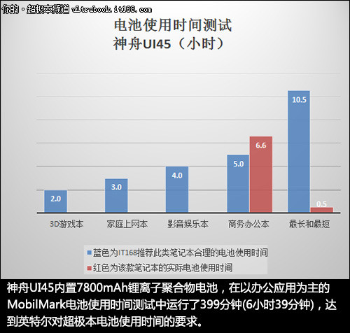 续航时间超过6小时 机身发热控制一般