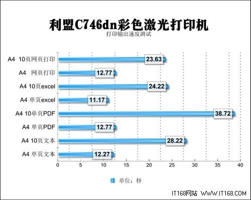  利盟C746dn输出速度测试