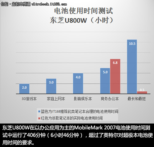 电池使用时间