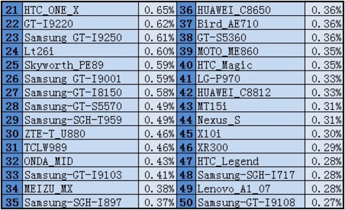 7月最火20大安卓终端 看你的设备上榜否