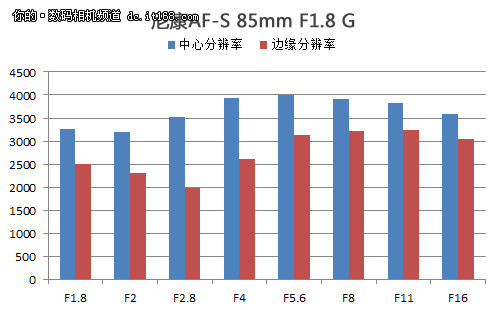 分辨率一般，畸变、暗角控制非常不错