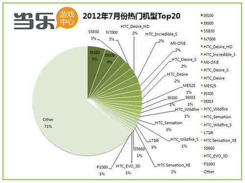 7月最火20大安卓终端 看你的设备上榜否