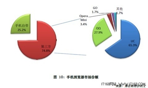 报告：用户占比超65% UC浏览器继续领跑