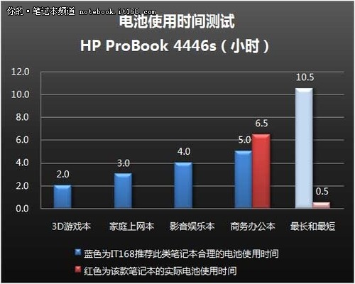 惠普 4446s电池续航+机身发热+评测总结