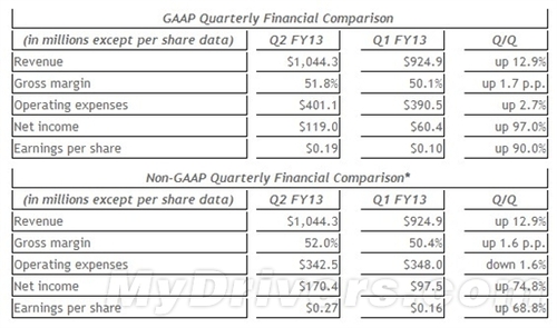 NVIDIA季度净利1.2亿美元 几乎翻番