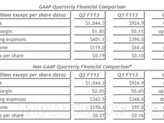NVIDIA季度净利1.2亿美元 几乎翻番