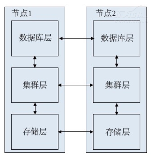 初始Oracle RAC：物理层次结构
