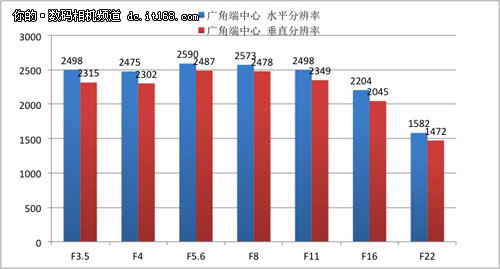 分辨率一般，畸变控制不错