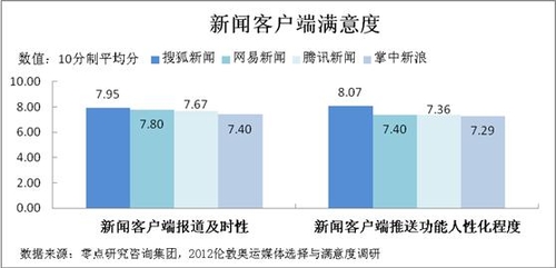 零点调查：奥运手机报道搜狐新闻居首