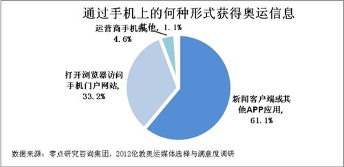 零点调查：奥运手机报道搜狐新闻居首