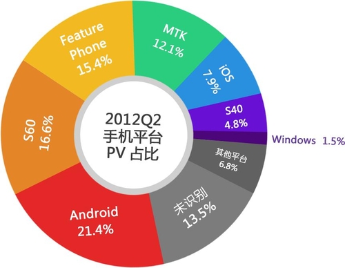 百度移动Q2报告 网络接入高速化成主流