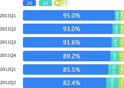 百度移动Q2报告 网络接入高速化成主流