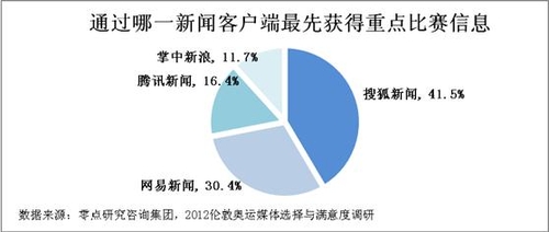 零点调查：奥运手机报道搜狐新闻居首