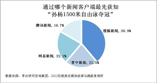 零点调查：奥运手机报道搜狐新闻居首