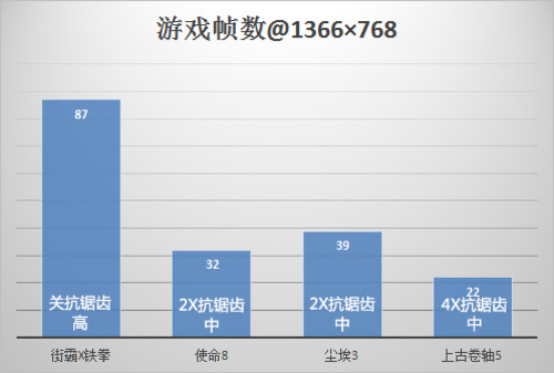 CPU满足主流应用 HD7570M独显性能较弱