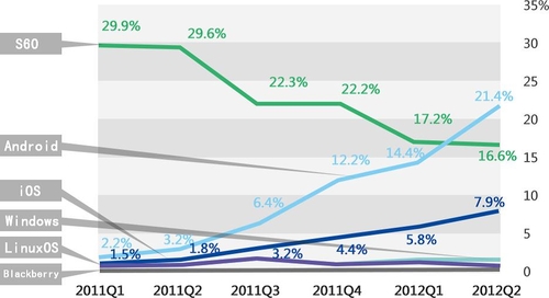 百度移动Q2报告：iPad 流量半年翻一番