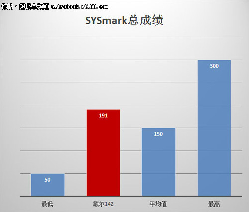 CPU满足主流应用 HD7570M独显性能较弱