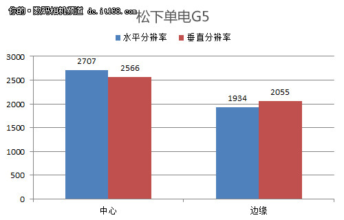 分辨率清晰度测试