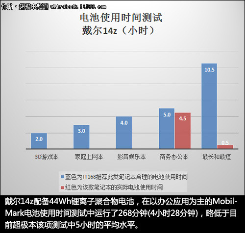 机身表面发热情况 续航时间不足5小时