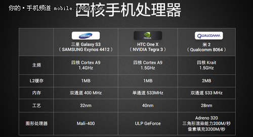 高通四核属性概况解析 小米2评测之跑分