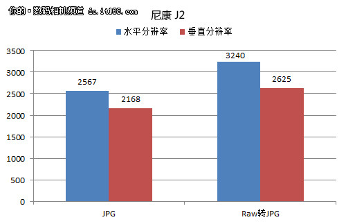 尼康J2分辨率清晰度测试