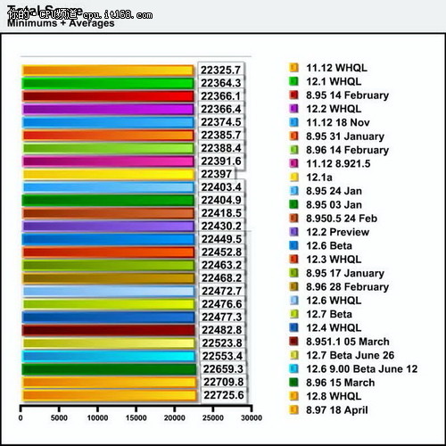 《DiRT 3》大提速 催化剂12.8性能测试