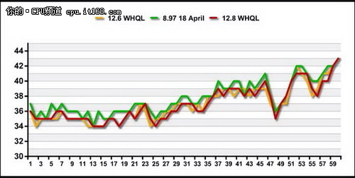 《DiRT 3》大提速 催化剂12.8性能测试