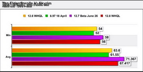 《DiRT 3》大提速 催化剂12.8性能测试