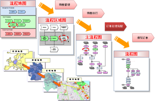 基于产品服务的业务流程梳理方法-IT168 网络通