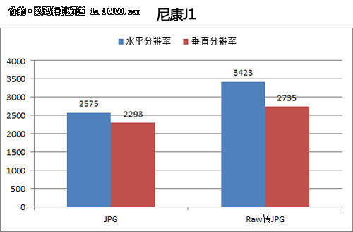 尼康J2分辨率清晰度测试