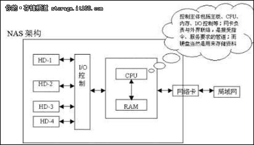 虚拟化环境中NAS的替代方法