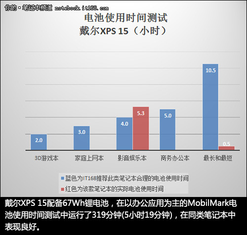 电池使用时间