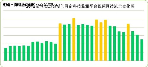 网宿科技平台揭秘伦敦奥运会热门项目