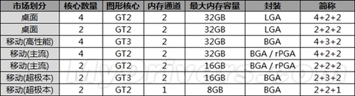 Intel新架构 Haswell竟有七种封装版本