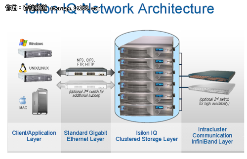 EMC 集群NAS动车——Isilon技术解析