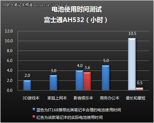 富士通AH532发热+电池续航+评测总结