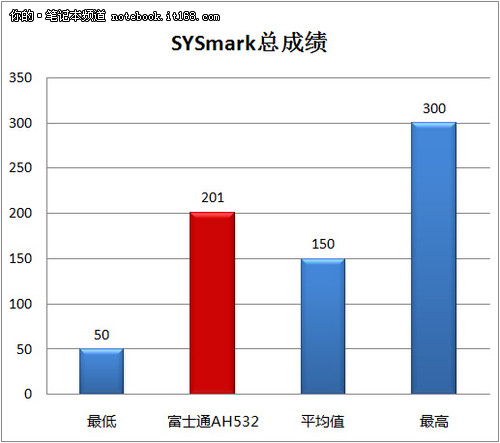 富士通AH532配置介绍和性能测试