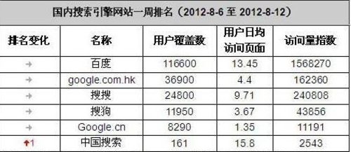 Alexa搜索排名出炉 中搜请求量上升最快