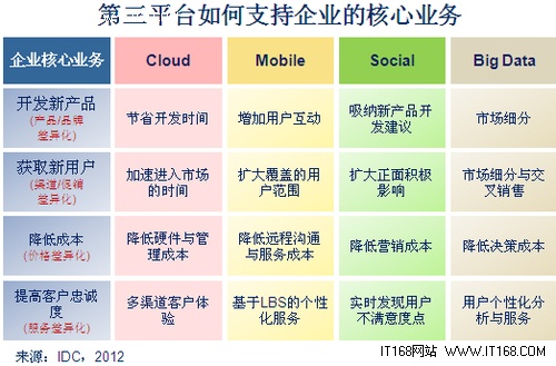 CIO和企业的业务部门都在追求差异化