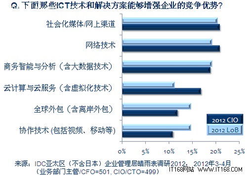 CIO和企业的业务部门都在追求差异化