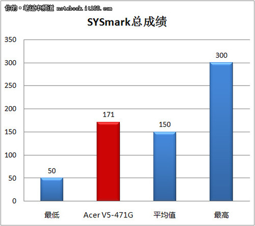 Acer V5配置介绍及性能测试