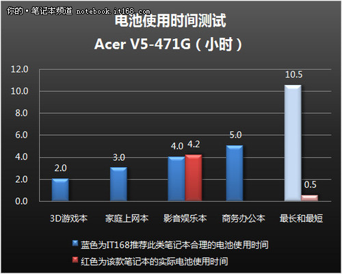 Acer V5机身发热+电池续航+评测总结