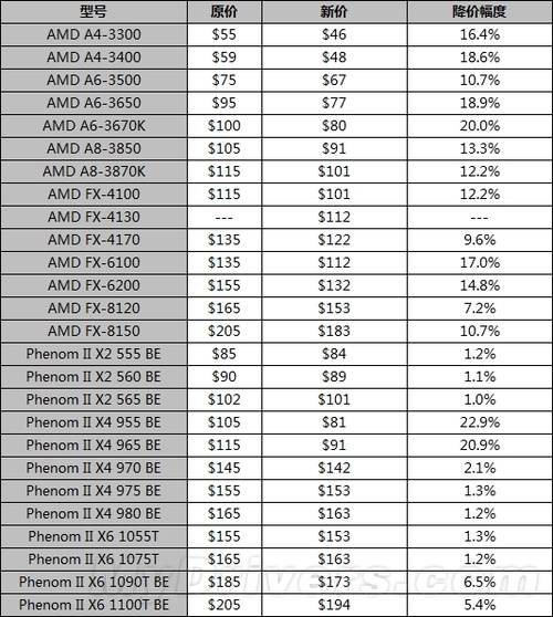 迎接Trinity APU！AMD处理器大规模降价
