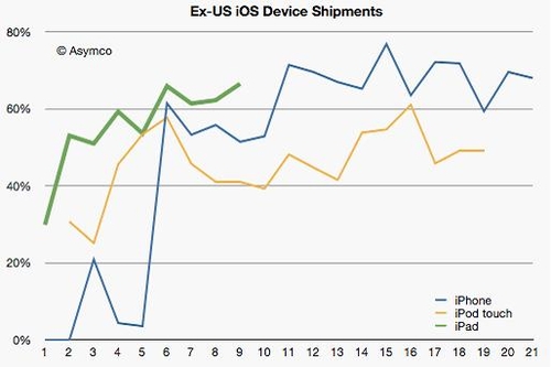 分析：苹果iPad平板电脑为什么卖得好