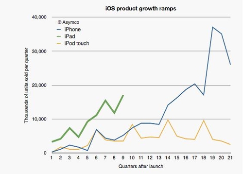 分析：苹果iPad平板电脑为什么卖得好