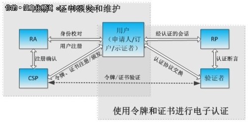 G2C/B2B核心 美国联邦电子认证模型研究