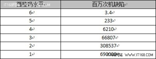 基于缺陷的测试过程有效性评价方法研究